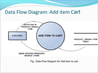 Data Flow Diagram: Add item Cart
Fig : Data Flow Diagram for Add item to cart
 