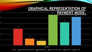 GRAPHICAL REPRESENTATION OF
PAYMENT MODE.
15
6
4
28
21
26
0
5
10
15
20
25
30
Category 1
ECS Prepaid Payment Instrument Mobile Banking Electronic Fund Transfer Credit Card Debit Card
 