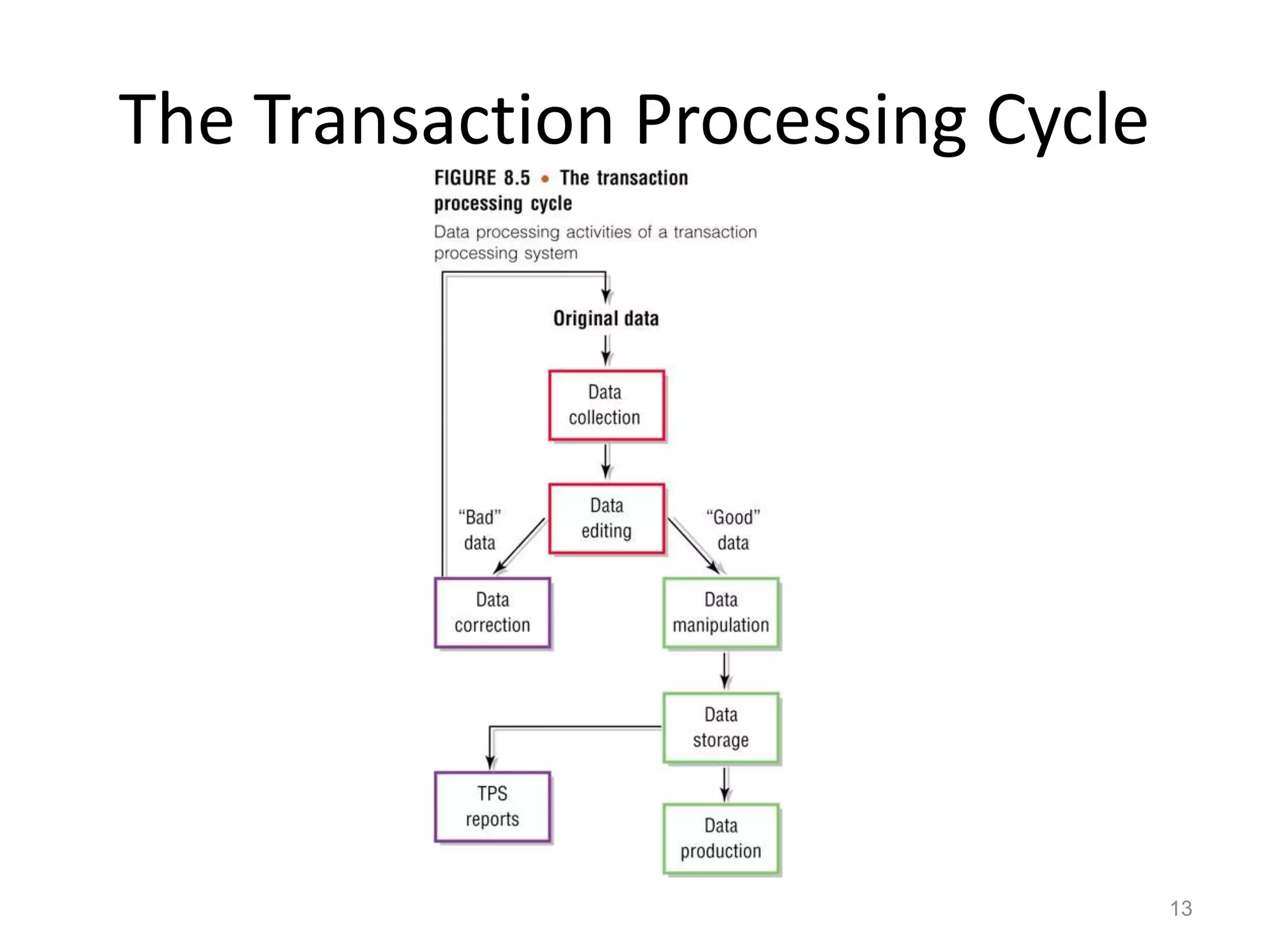The Transaction Processing Cycle
13
 