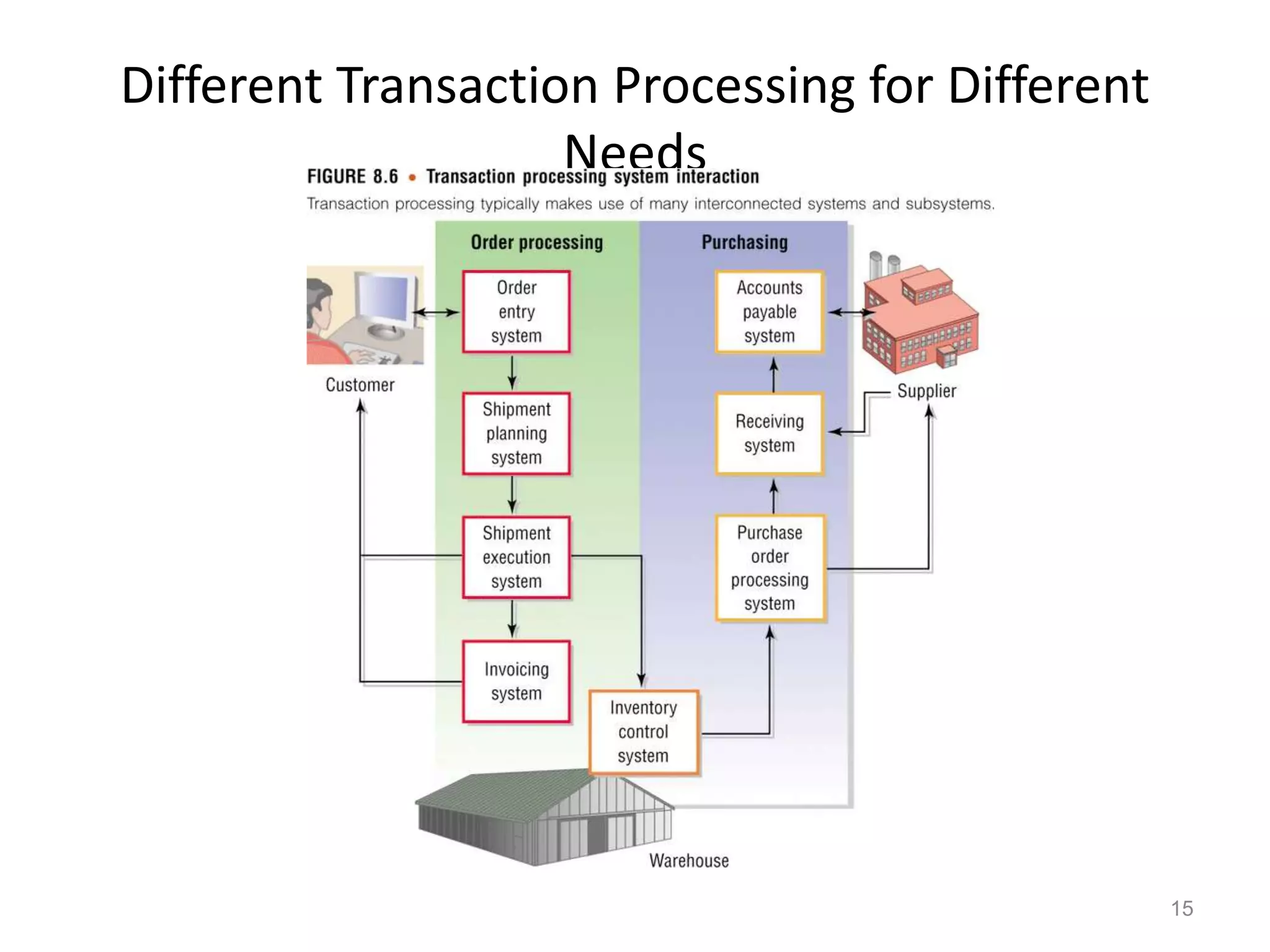 Different Transaction Processing for Different
Needs
15
 