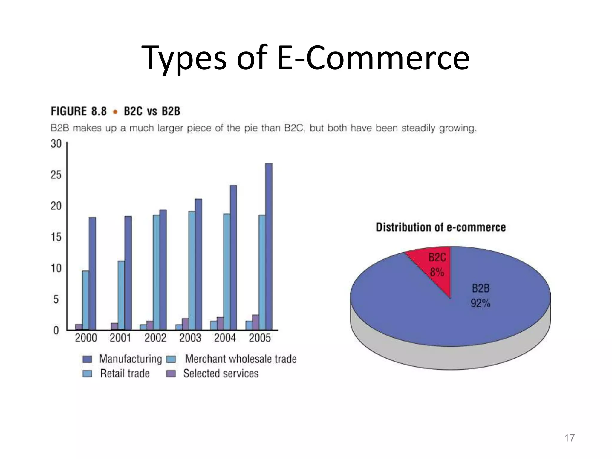 Types of E-Commerce
17
 