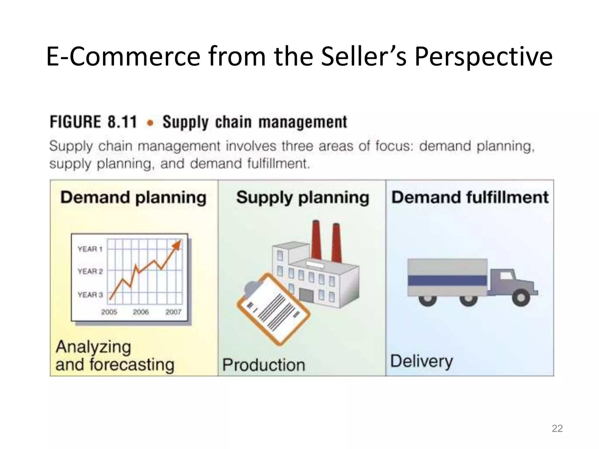 E-Commerce from the Seller’s Perspective
22
 