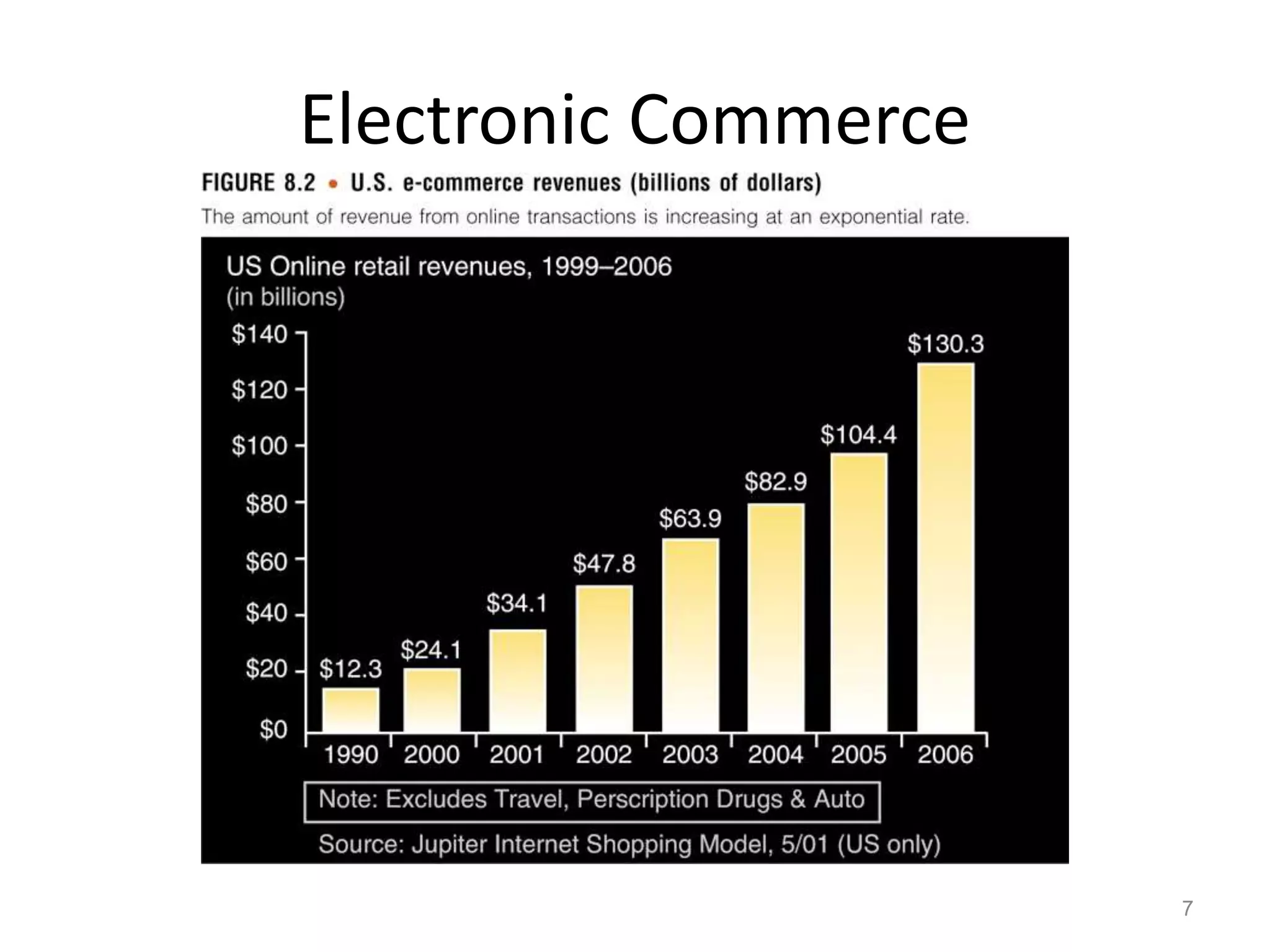 Electronic Commerce
7
 