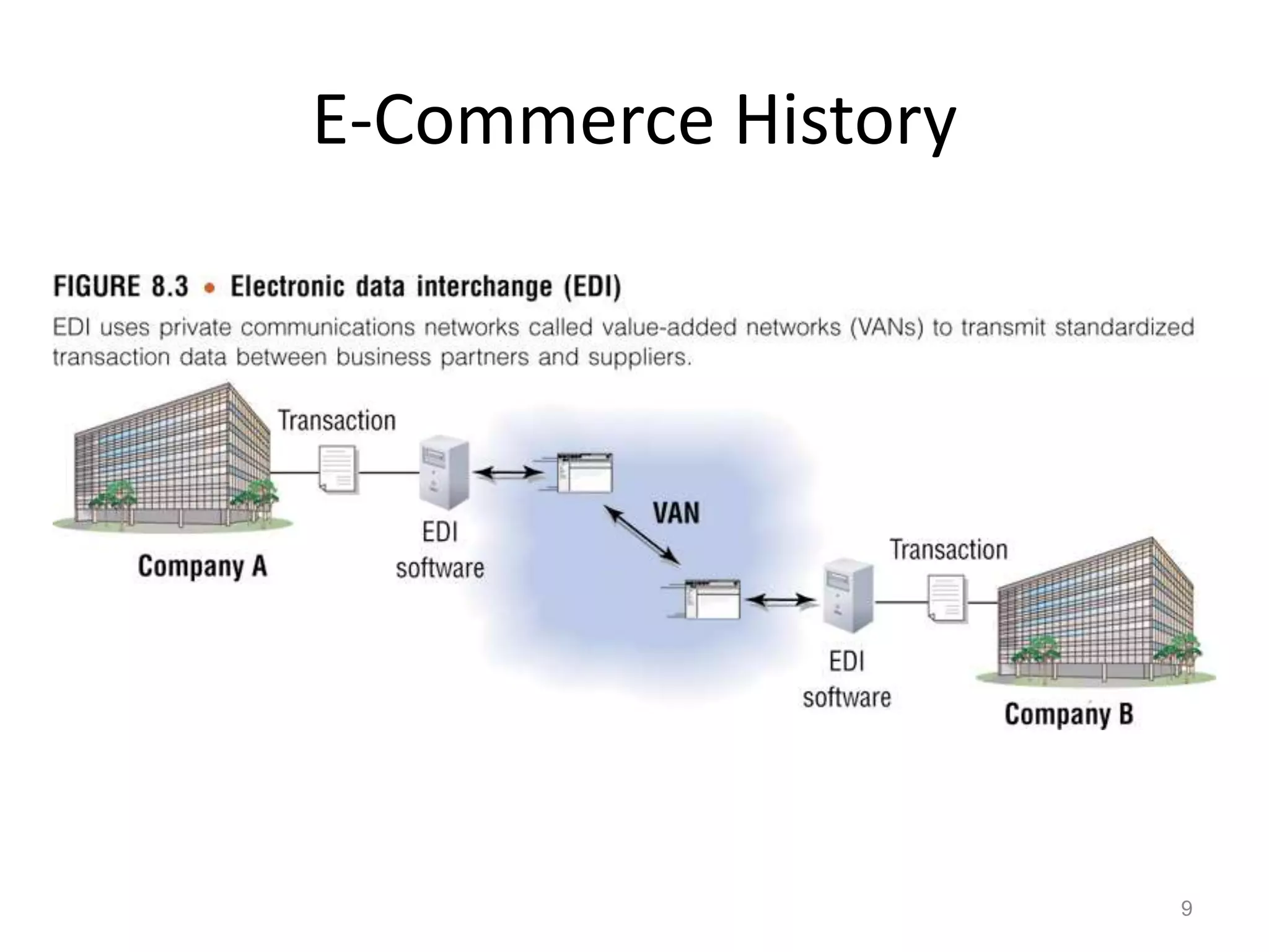 E-Commerce History
9
 