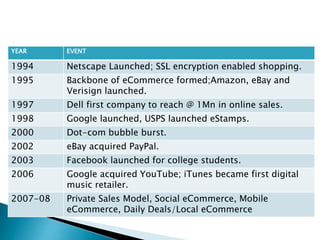YEAR EVENT
1994 Netscape Launched; SSL encryption enabled shopping.
1995 Backbone of eCommerce formed;Amazon, eBay and
Verisign launched.
1997 Dell first company to reach @ 1Mn in online sales.
1998 Google launched, USPS launched eStamps.
2000 Dot-com bubble burst.
2002 eBay acquired PayPal.
2003 Facebook launched for college students.
2006 Google acquired YouTube; iTunes became first digital
music retailer.
2007-08 Private Sales Model, Social eCommerce, Mobile
eCommerce, Daily Deals/Local eCommerce
 