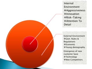 Internal
Environment
Aggressiveness
Innovation
Risk-Taking
Attention To
Detail
External Environment
Govt. Rules &
Regulations
Economic
Young demography
Emergence of new
customer base
Technology
New Competitors
 