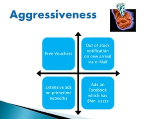 Free Vouchers
Out of stock
notification
on new arrival
via e-Mail
Extensive ads
on primetime
networks
Ads on
Facebook
which has
8Mn users
 