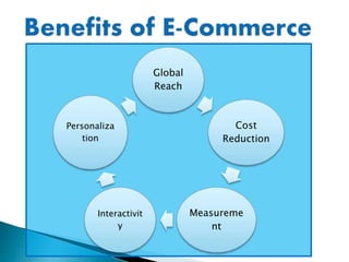 Global
Reach
Cost
Reduction
Measureme
nt
Interactivit
y
Personaliza
tion
 