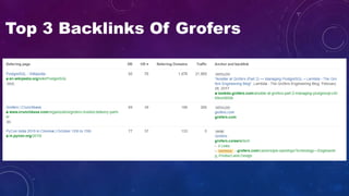 Top 3 Backlinks Of Grofers
 