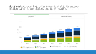 data analytics examines large amounts of data to uncover
hidden patterns, correlations and other insights
 