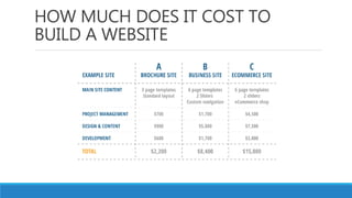 HOW MUCH DOES IT COST TO
BUILD A WEBSITE
 