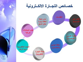 ‫االلكــترونية‬ ‫التجــارة‬ ‫خصـائص‬
‫النفقــــات‬
‫اجة‬ ‫مدى‬
‫لزيارة‬ ‫العاقد‬
‫السلع‬ ‫مكان‬
‫ت‬ ‫المعام‬ ‫غياب‬
‫الورقية‬
‫علــــ‬ ‫القدرة‬
‫التواصـــــل‬
‫نص‬
‫نص‬
‫نص‬
‫البائــع‬ ‫قة‬ ‫ع‬
‫والمةــــتري‬
‫التجارة‬ ‫دادة‬
‫اإللكترونبة‬
‫التجارة‬‫اإللكترونية‬
‫الرضا‬ ‫مبدت‬ ‫و‬
‫عل‬ ‫التغلب‬
‫ــــواجز‬ ‫ال‬
 