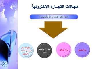 ‫اإللكترونية‬ ‫التجــارة‬ ‫مجـاالت‬
‫اإللكرتونية‬ ‫ـارة‬‫ـ‬‫ج‬‫الت‬ ‫ـاالت‬‫جم‬
‫عن‬ ‫املعلومات‬
‫واخلدمات‬ ‫السلع‬
‫والبضائع‬
‫اخلدمات‬ ‫بيع‬‫امات‬‫ز‬‫االلت‬ ‫سداد‬
‫املادية‬
‫البضائع‬ ‫بيع‬
 