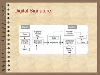 51
Digital Signature
 