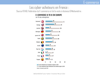 D@vid BEDOUET pour l'option E-business FBS juin 2013
E-commerce
Les cyber acheteurs en France :
Source FEVAD, Fédération du E-commerce et de la vente à distance & Médiamétrie :
 