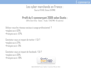 Profil du E-commerçant 2009 selon Oxatis :
(Offre Start & Go - Oxatis – Etude / 2140 PME <10 salariés)
Utilisez-vous les réseaux sociaux à usage professionnel ?
•anglais oui à 52%
•français oui à 67%
Constatez-vous un impact de twitter / CA ?
•anglais oui à 27%
•français oui à 9%
Constatez-vous un impact de facebook / CA ?
•anglais oui à 33%
•français oui à 19%
D@vid BEDOUET pour l'option E-business FBS juin 2013
E-commerce
Les cyber marchands en France :
Source FEVAD, Oxtais & KPMG
 