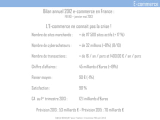 Bilan annuel 2012 e-commerce en France :
FEVAD – janvier mai 2013
L’E-commerce ne connait pas la crise !
Nombre de sites marchands :
Nombre de cyberacheteurs :
Nombre de transactions :
Chiffre d’affaires :
Panier moyen :
Satisfaction :
CA au 1er trimestre 2013 :
+ de 117 500 sites actifs (+ 17 %)
+ de 32 millions (+8%) (8/10)
+ de 16 / an / pers et 1400.00 € / an / pers
45 milliards d’€uros (+19%)
90 € (-1%)
98 %
12.1 milliards d’€uros
Prévision 2013 : 53 milliards € - Prévision 2015 : 70 milliards €
D@vid BEDOUET pour l'option E-business FBS juin 2013
E-commerce
 