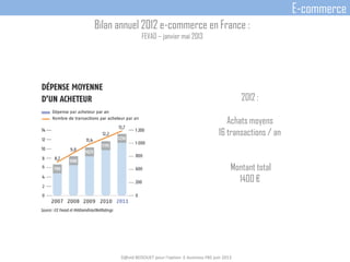 2012 :
Achats moyens
16 transactions / an
Montant total
1400 €
D@vid BEDOUET pour l'option E-business FBS juin 2013
E-commerce
Bilan annuel 2012 e-commerce en France :
FEVAD – janvier mai 2013
 