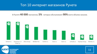 Топ 10 интернет магазинов Рунета 
11 
В Рунете 40 000 магазинов, 5% которых обслуживают 90%всего объема заказов. 
Ulmart.ru 
Svyaznoy.ru + Enter.ru 
Otto Group 
Wildberries 
Citilink.ru 
Exist.ru 
Ozon.ru 
Lamoda.ru 
Kupivip Group 
Mvideo.ru  