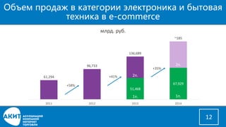Объем продаж в категории электроника и бытовая техника в e-commerce 
12 
61,294 
96,733 
136,689 
~185 
2011 
2012 
2013 
2014 
+41% 
+58% 
млрд. руб. 
+35% 
51,468 
67,929 
1п. 
1п. 
2п. 
2п.  