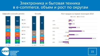 Электроника и бытовая техникав e-commerce,объем и рост по округам 
15 
5,2 
5 
11 
10,8 
10 
9,4 
17 
16,8 
11,3 
11,3 
11,9 
11,9 
33,8 
34,8 
1п. 2013 
1п. 2014 
Оффлайни онлайн ритейл 
ЦФО 
СЗФО 
ЮФО+СКФО 
ПФО 
УФО 
СФО 
ДФО 
2 
1,2 
3,5 
5,5 
6,6 
6,9 
9,7 
12,1 
6,1 
6,5 
19,9 
18,8 
52,2 
49 
1п. 2013 
1п. 2014 
Онлайн 
-3,3% 
-1,7% 
-5,9% 
-1,4% 
0,1% 
0% 
2,7% 
-21,2% 
80,9% 
20,5% 
45% 
25,5% 
9,9% 
9,4% 
Рост продаж за первое полугодие 2014 
Онлайн 
Весь Ритейл 
ЦФО 
СЗФО 
ЮФО+СКФО 
ПФО 
УФО 
СФО 
ДФО 