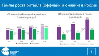 Темпы роста ритейла (оффлайни онлайн) в России 
3 
12% 
10,7% 
225 
280 
363 
95 
125 
181 
2011 
2012 
2013 
Объем онлайн продаж в России в млрд. руб. 
материальные товары 
нематериальные товары 
26,5% 
34% 
10% 
9,991 
11,425 
12,554 
~13,8 
9,113 
9,97 
11,132 
~12,2 
2011 
2012 
2013 
2014 
Объем оффлайни онлайн ритейла в России в трлн. руб. 
non-food ритейл 
food ритейл  