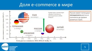 Доля e-commerce в мире 
5 
Доляe-commerce в ритейле страны (2013), % 
Темп роста e-commerce 2012-2016 (CAGR), % 
5% 
10% 
15% 
20% 
25% 
30% 
35% 
40% 
0% 
2% 
4% 
6% 
8% 
10% 
12% 
США 
264 МЛРД $ 
ГЕРМАНИЯ 
52 МЛРД $ 
БРАЗИЛИЯ 
12 МЛРД $ 
РОССИЯ 
17 МЛРД $ 
КИТАЙ 
193 МЛРД $ 
Размер круга соответствует объему e-commerce в данном регионе в 2013г. (млрд $) 
Россия имеет потенциал пятикратногороста в e- commerce до уровня развитых стран.  