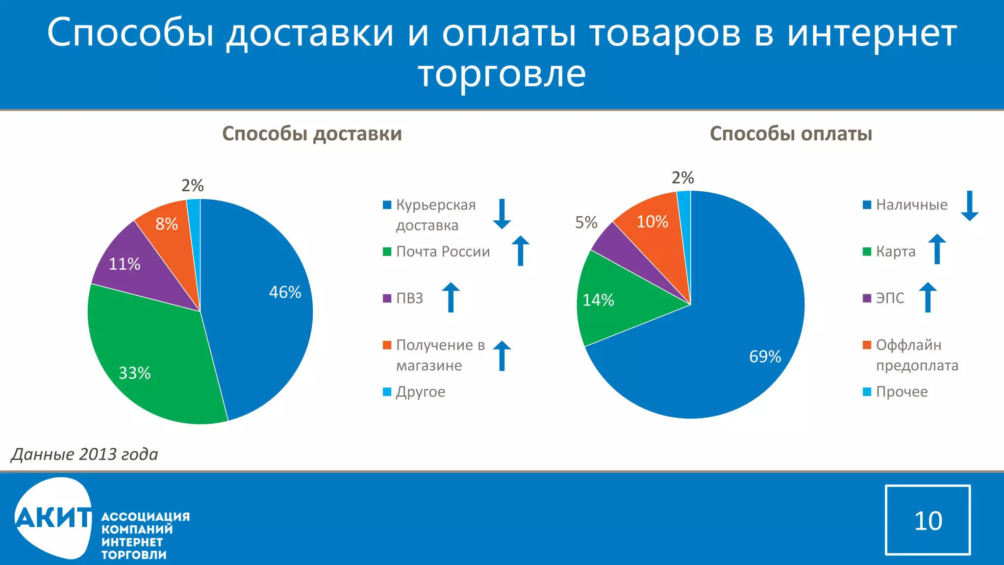 Cпособы доставки и оплаты товаров в интернет торговле 
10 
46% 
33% 
11% 
8% 
2% 
Способы доставки 
Курьерская доставка 
Почта России 
ПВЗ 
Получение в магазине 
Другое 
69% 
14% 
5% 
10% 
2% 
Способы оплаты 
Наличные 
Карта 
ЭПС 
Оффлайн предоплата 
Прочее 
Данные 2013 года  