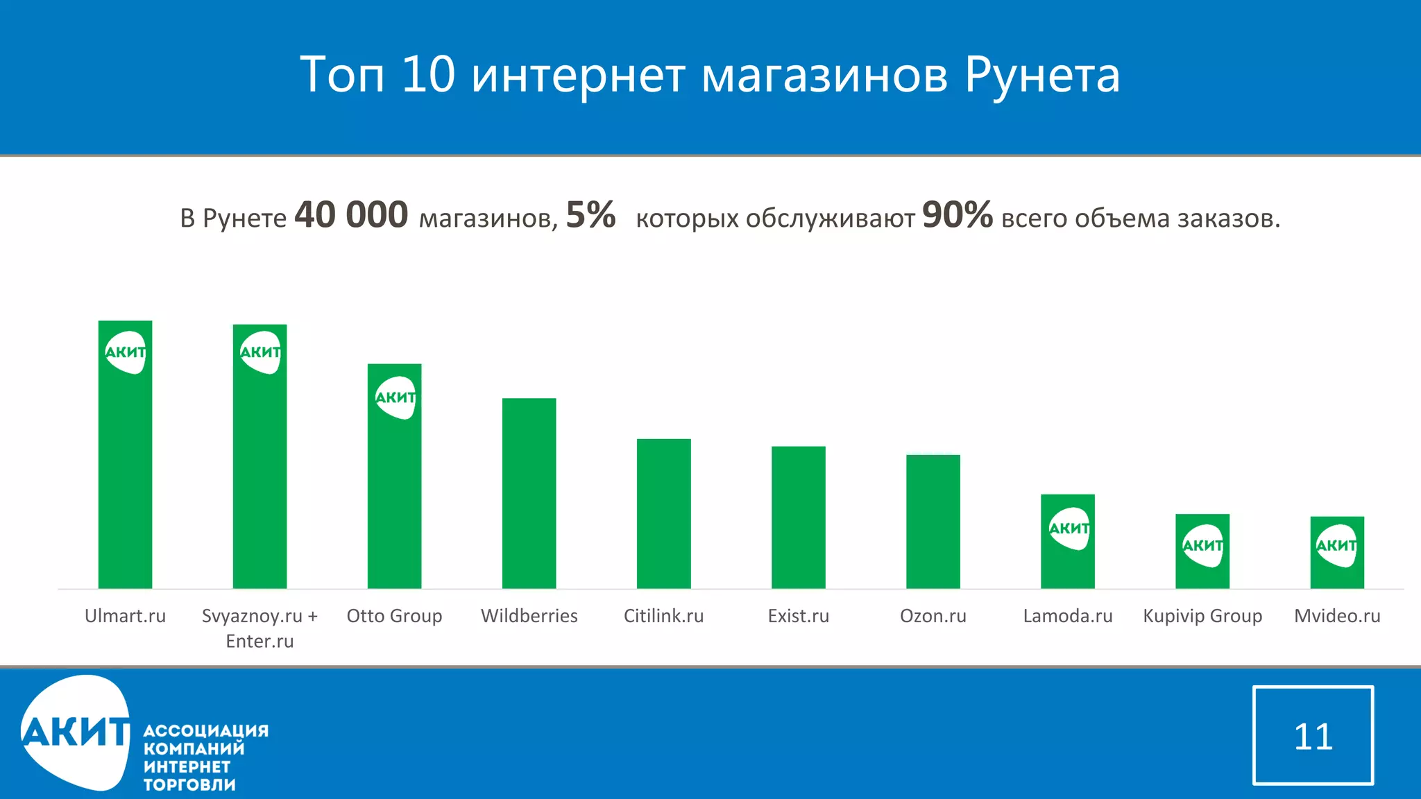 Топ 10 интернет магазинов Рунета 
11 
В Рунете 40 000 магазинов, 5% которых обслуживают 90%всего объема заказов. 
Ulmart.ru 
Svyaznoy.ru + Enter.ru 
Otto Group 
Wildberries 
Citilink.ru 
Exist.ru 
Ozon.ru 
Lamoda.ru 
Kupivip Group 
Mvideo.ru  