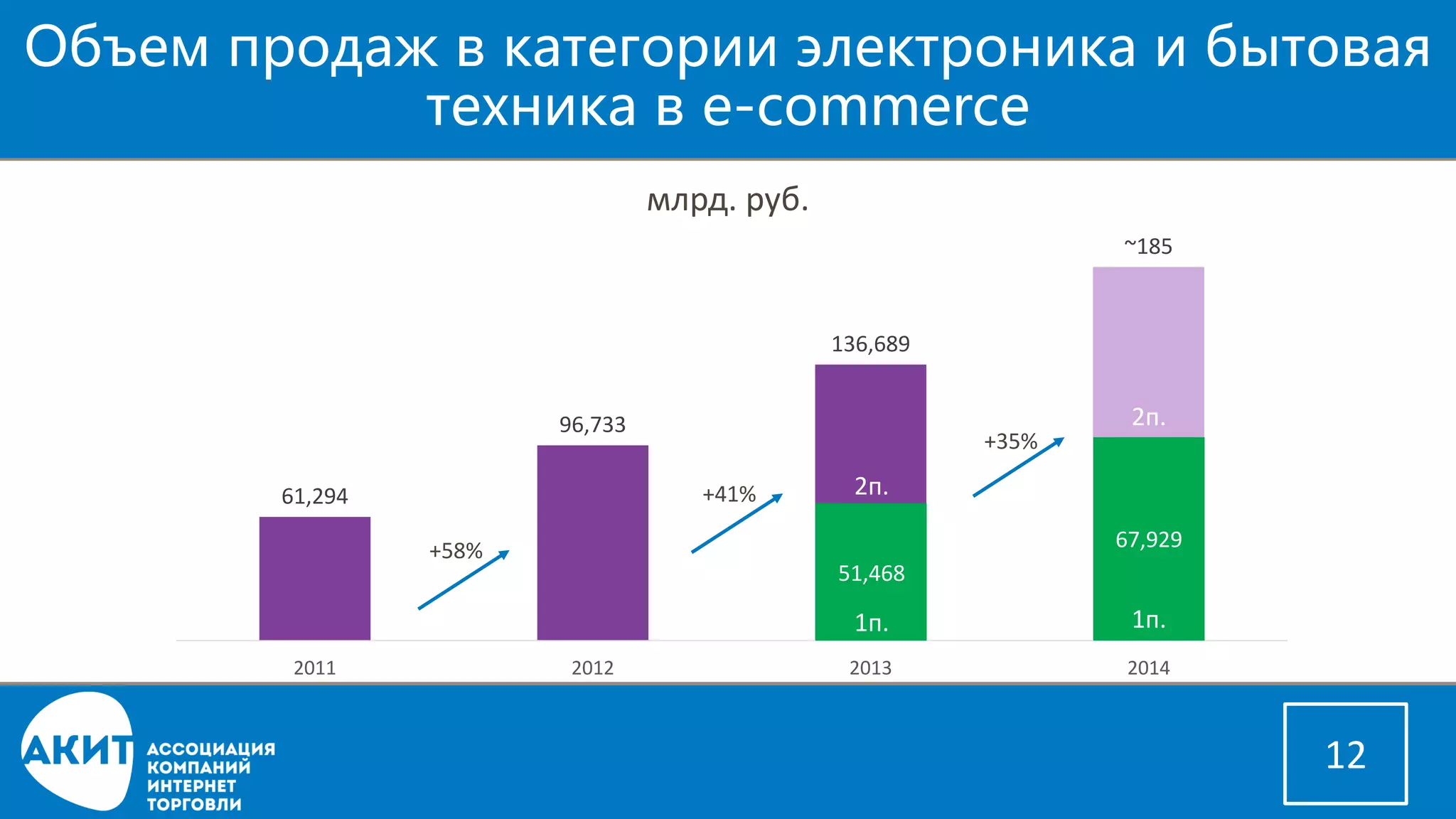 Объем продаж в категории электроника и бытовая техника в e-commerce 
12 
61,294 
96,733 
136,689 
~185 
2011 
2012 
2013 
2014 
+41% 
+58% 
млрд. руб. 
+35% 
51,468 
67,929 
1п. 
1п. 
2п. 
2п.  
