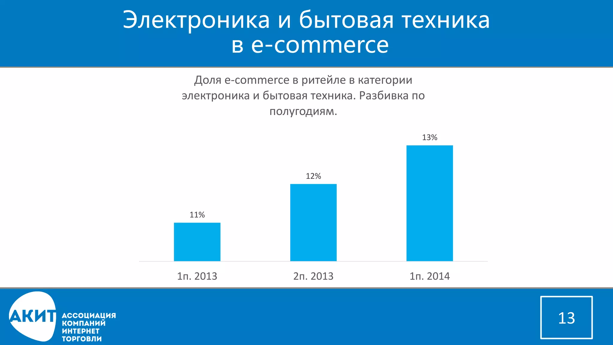 Электроника и бытовая техникав e-commerce 
13 
11% 
12% 
13% 
1п. 2013 
2п. 2013 
1п. 2014 
Доля e-commerce в ритейле в категории электроника и бытовая техника. Разбивка по полугодиям.  