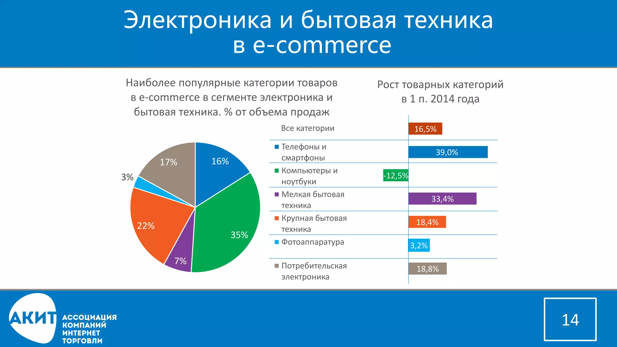 Электроника и бытовая техникав e-commerce 
14 
16% 
35% 
7% 
22% 
3% 
17% 
Наиболее популярные категории товаров в e-commerce в сегменте электроника и бытовая техника. % от объема продаж 
Телефоны и смартфоны 
Компьютеры и ноутбуки 
Мелкая бытовая техника 
Крупная бытовая техника 
Фотоаппаратура 
Потребительская электроника 
18,8% 
3,2% 
18,4% 
33,4% 
-12,5% 
39,0% 
16,5% 
Все категории 
Рост товарных категорий в 1 п. 2014 года  