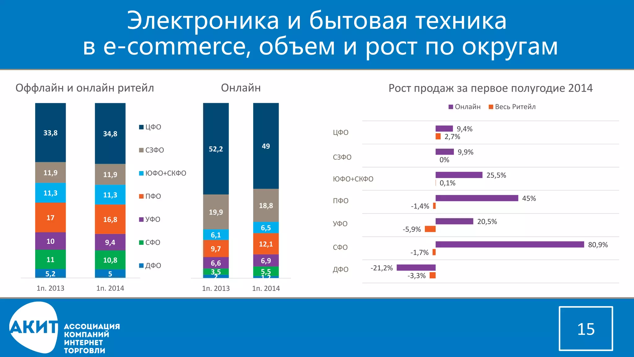 Электроника и бытовая техникав e-commerce,объем и рост по округам 
15 
5,2 
5 
11 
10,8 
10 
9,4 
17 
16,8 
11,3 
11,3 
11,9 
11,9 
33,8 
34,8 
1п. 2013 
1п. 2014 
Оффлайни онлайн ритейл 
ЦФО 
СЗФО 
ЮФО+СКФО 
ПФО 
УФО 
СФО 
ДФО 
2 
1,2 
3,5 
5,5 
6,6 
6,9 
9,7 
12,1 
6,1 
6,5 
19,9 
18,8 
52,2 
49 
1п. 2013 
1п. 2014 
Онлайн 
-3,3% 
-1,7% 
-5,9% 
-1,4% 
0,1% 
0% 
2,7% 
-21,2% 
80,9% 
20,5% 
45% 
25,5% 
9,9% 
9,4% 
Рост продаж за первое полугодие 2014 
Онлайн 
Весь Ритейл 
ЦФО 
СЗФО 
ЮФО+СКФО 
ПФО 
УФО 
СФО 
ДФО 