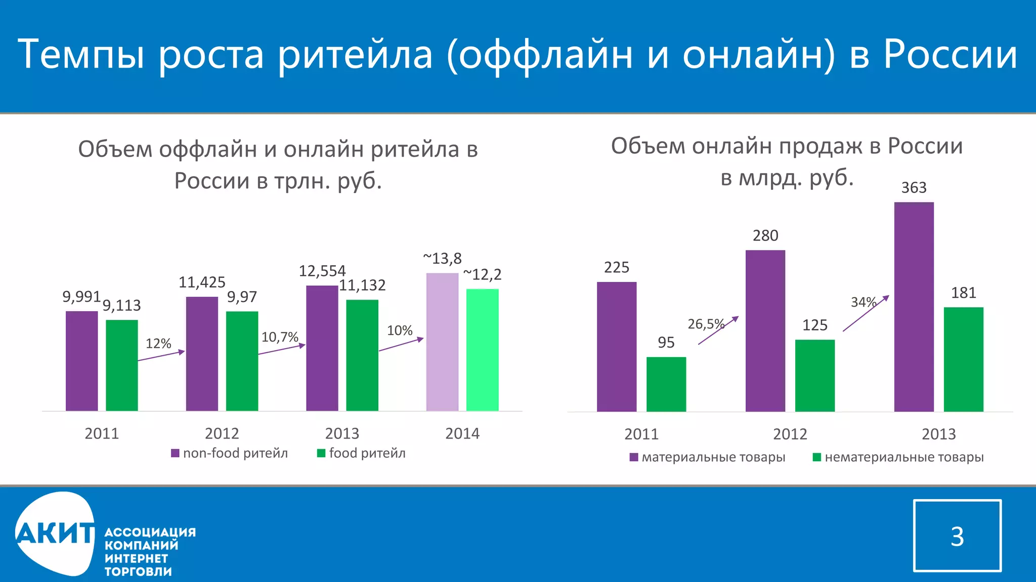 Темпы роста ритейла (оффлайни онлайн) в России 
3 
12% 
10,7% 
225 
280 
363 
95 
125 
181 
2011 
2012 
2013 
Объем онлайн продаж в России в млрд. руб. 
материальные товары 
нематериальные товары 
26,5% 
34% 
10% 
9,991 
11,425 
12,554 
~13,8 
9,113 
9,97 
11,132 
~12,2 
2011 
2012 
2013 
2014 
Объем оффлайни онлайн ритейла в России в трлн. руб. 
non-food ритейл 
food ритейл  