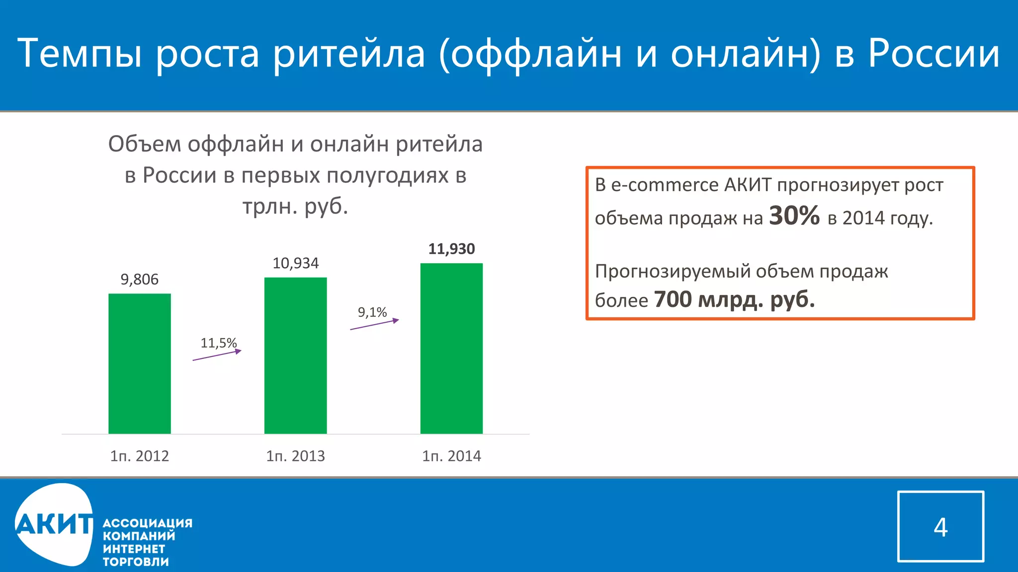 Темпы роста ритейла (оффлайни онлайн) в России 
4 
9,806 
10,934 
11,930 
1п. 2012 
1п. 2013 
1п. 2014 
Объем оффлайни онлайн ритейла в России в первых полугодиях в трлн. руб. 
11,5% 
9,1% 
В e-commerce АКИТ прогнозирует рост объема продаж на 30% в 2014 году. 
Прогнозируемый объем продаж 
более 700млрд. руб.  