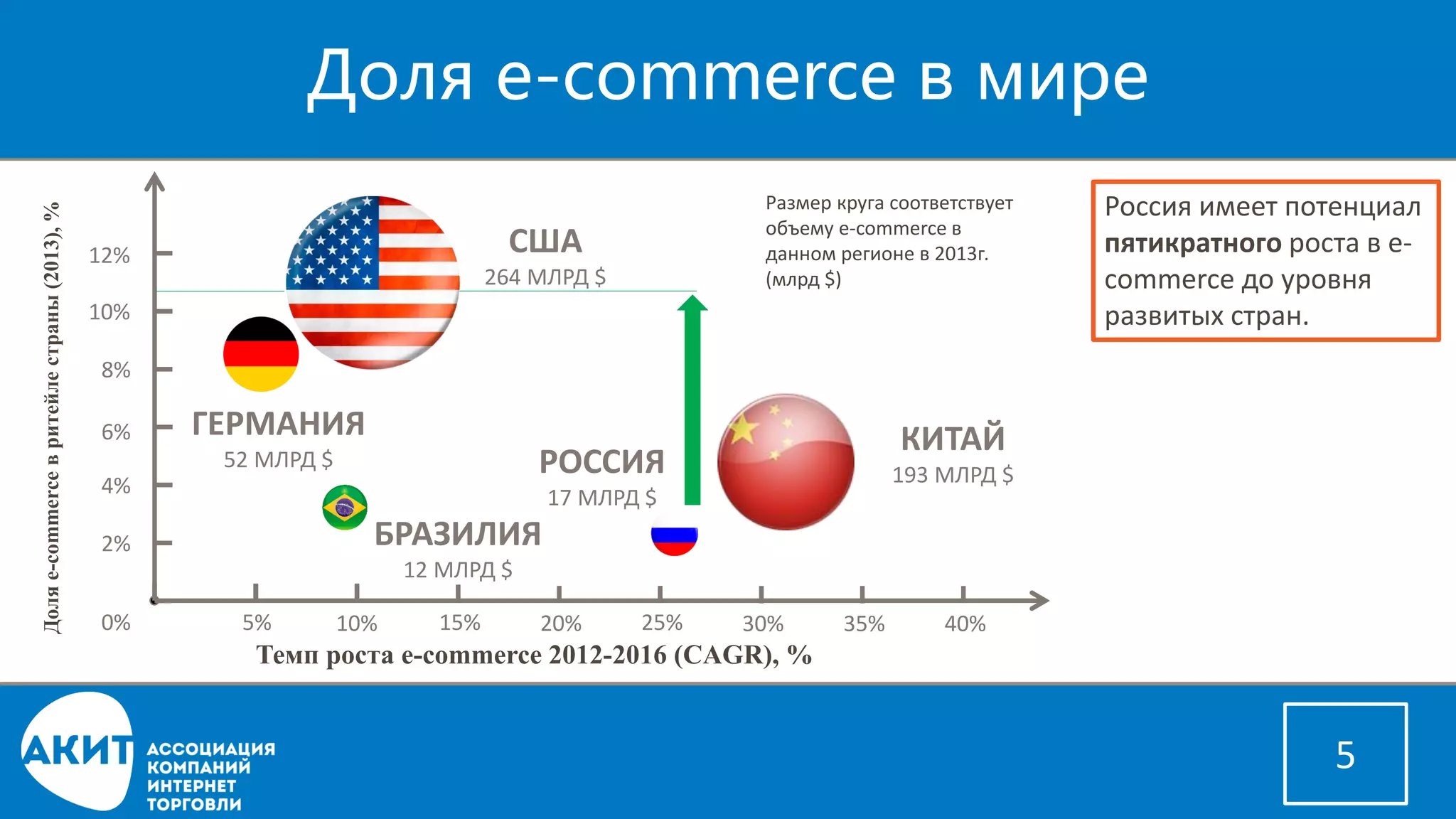 Доля e-commerce в мире 
5 
Доляe-commerce в ритейле страны (2013), % 
Темп роста e-commerce 2012-2016 (CAGR), % 
5% 
10% 
15% 
20% 
25% 
30% 
35% 
40% 
0% 
2% 
4% 
6% 
8% 
10% 
12% 
США 
264 МЛРД $ 
ГЕРМАНИЯ 
52 МЛРД $ 
БРАЗИЛИЯ 
12 МЛРД $ 
РОССИЯ 
17 МЛРД $ 
КИТАЙ 
193 МЛРД $ 
Размер круга соответствует объему e-commerce в данном регионе в 2013г. (млрд $) 
Россия имеет потенциал пятикратногороста в e- commerce до уровня развитых стран.  
