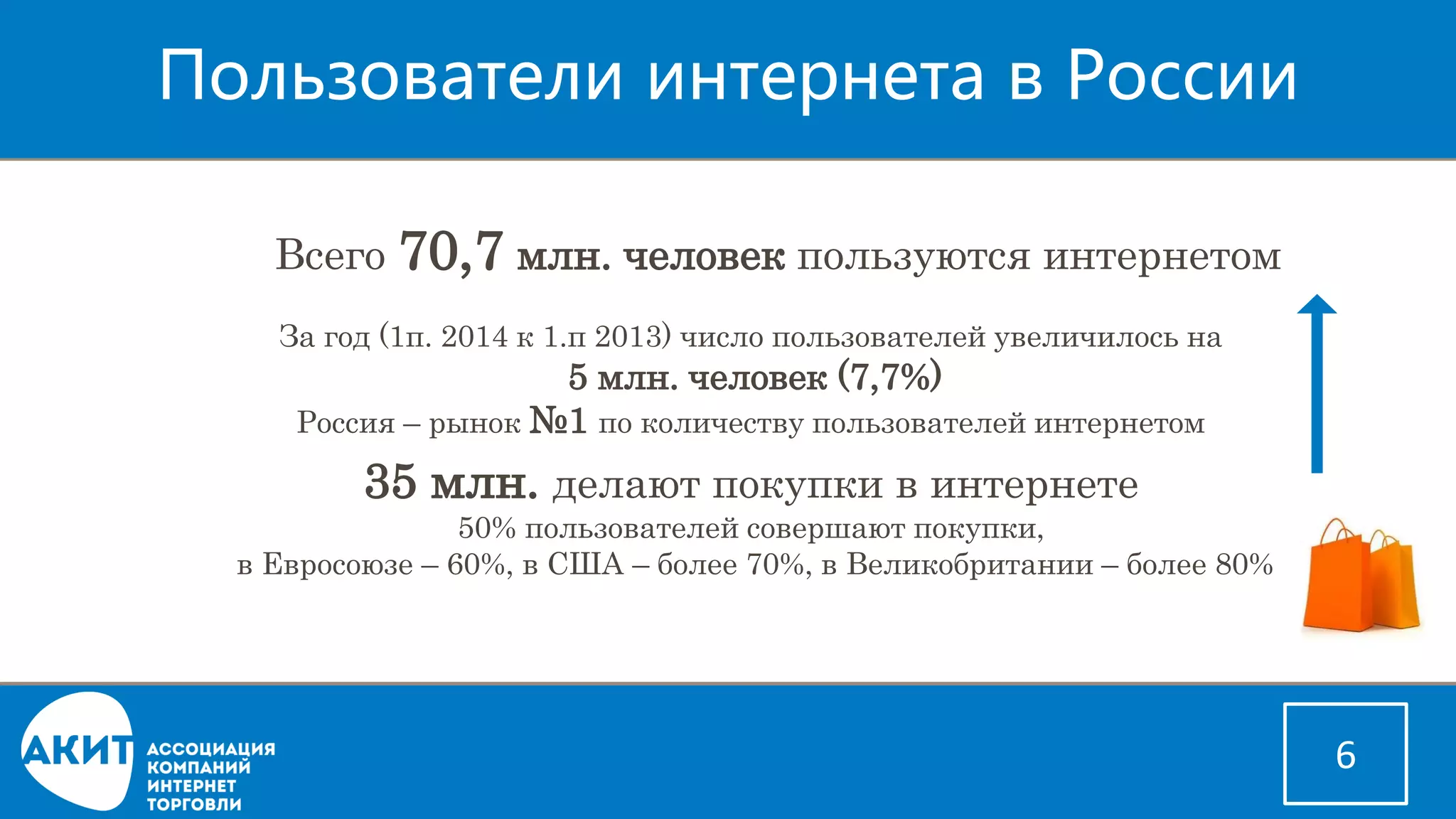 Пользователи интернетав России 
6 
За год (1п. 2014 к 1.п 2013) число пользователей увеличилось на 
5 млн. человек (7,7%) 
Россия –рынок №1 по количеству пользователей интернетом 
Всего 70,7млн. человек пользуются интернетом 
35 млн. делают покупки в интернете 
50% пользователей совершают покупки, 
в Евросоюзе –60%, в США –более 70%, в Великобритании –более 80%  