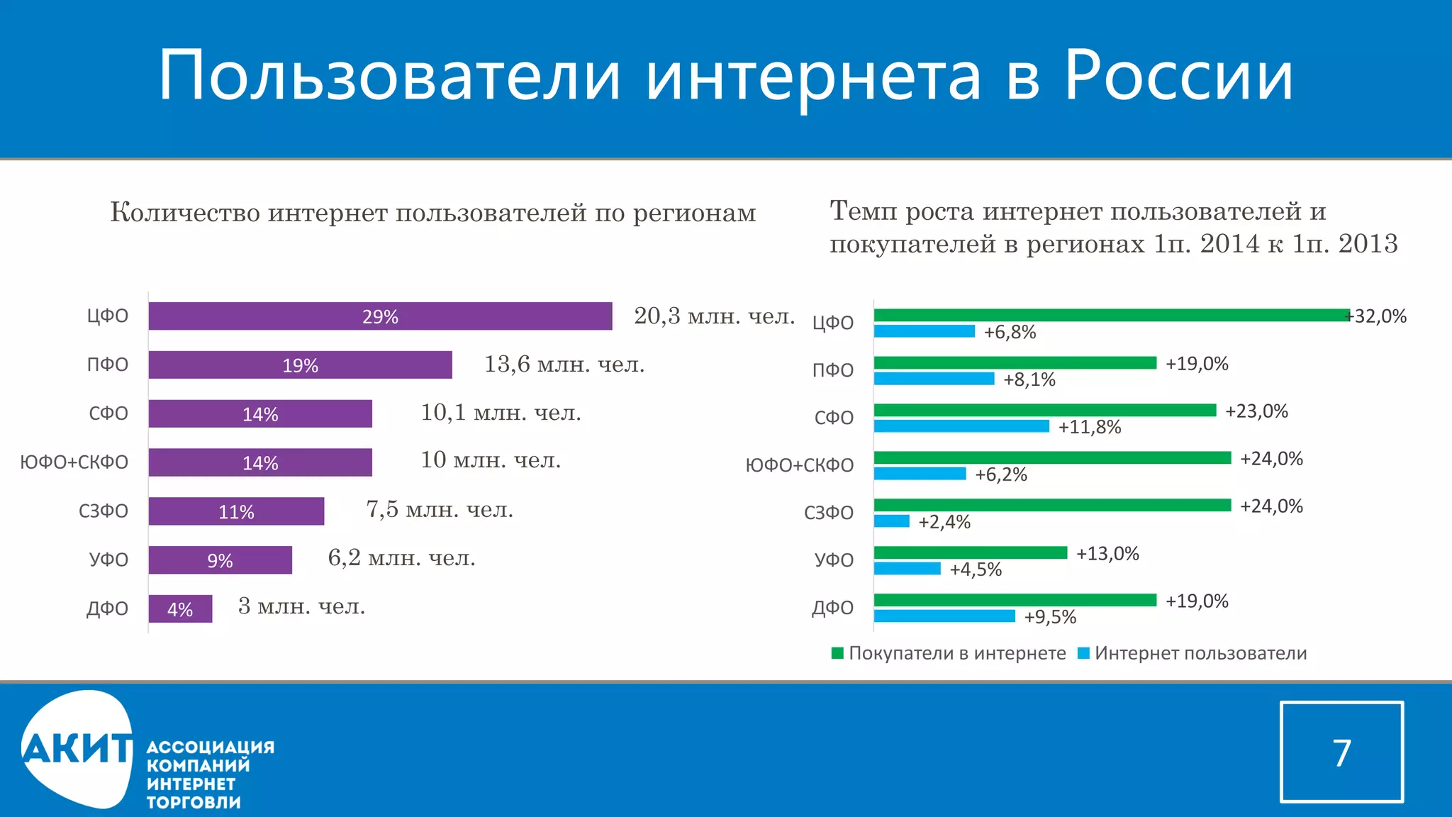 Пользователи интернетав России 
7 
4% 
9% 
11% 
14% 
14% 
19% 
29% 
ДФО 
УФО 
СЗФО 
ЮФО+СКФО 
СФО 
ПФО 
ЦФО 
20,3 млн. чел. 
13,6 млн. чел. 
10,1 млн. чел. 
10 млн. чел. 
7,5 млн. чел. 
6,2 млн. чел. 
3млн. чел. 
Темп роста интернет пользователей и покупателей в регионах 1п. 2014 к 1п. 2013 
+9,5% 
+4,5% 
+2,4% 
+6,2% 
+11,8% 
+8,1% 
+6,8% 
+19,0% 
+13,0% 
+24,0% 
+24,0% 
+23,0% 
+19,0% 
+32,0% 
ДФО 
УФО 
СЗФО 
ЮФО+СКФО 
СФО 
ПФО 
ЦФО 
Покупатели в интернете 
Интернет пользователи 
Количество интернет пользователей по регионам  