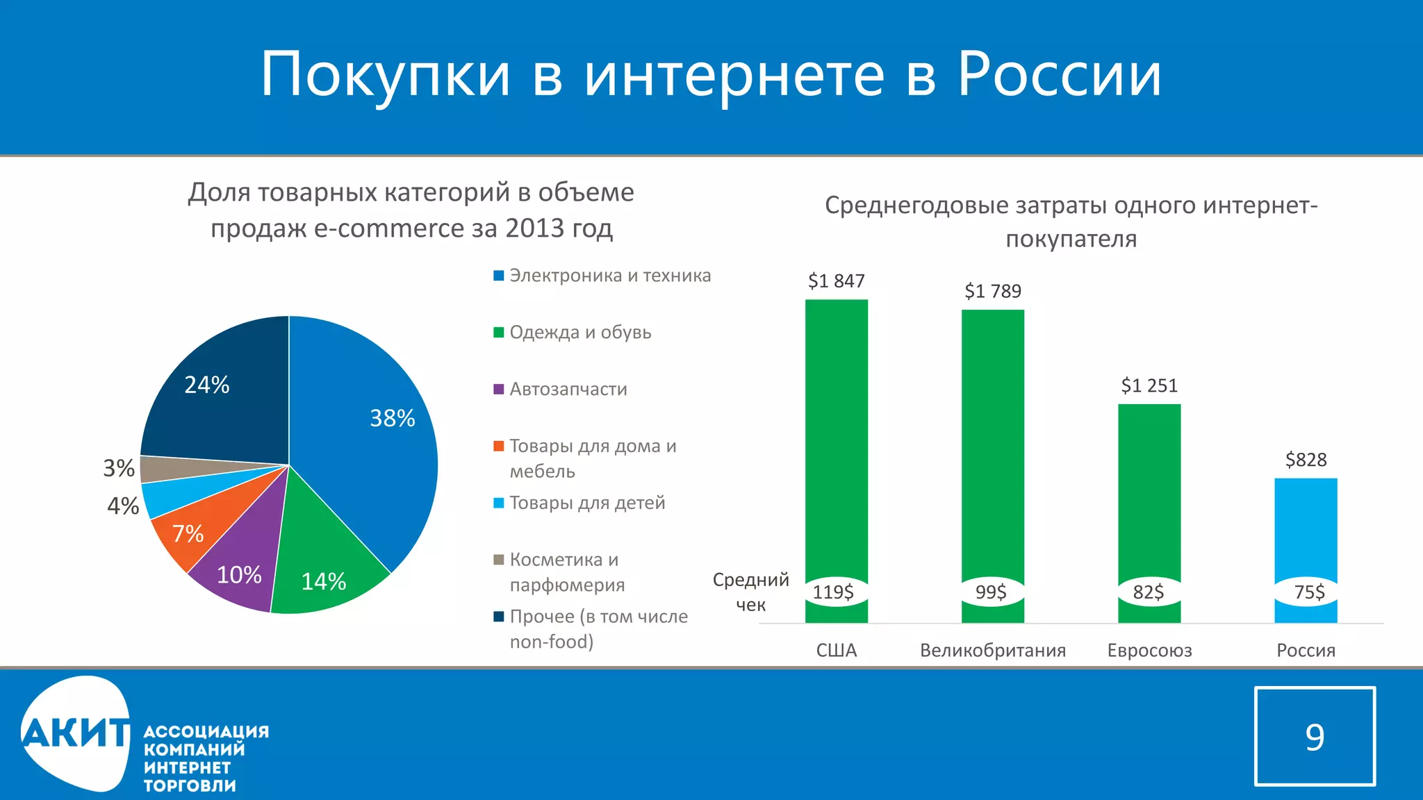 Покупки в интернете в России 
9 
38% 
14% 
10% 
7% 
4% 
3% 
24% 
Доля товарных категорий в объеме продаж e-commerce за 2013 год 
Электроника и техника 
Одежда и обувь 
Автозапчасти 
Товары для дома и мебель 
Товары для детей 
Косметика и парфюмерия 
Прочее (в том числе non-food) 
$1 847 
$1 789 
$1 251 
$828 
США 
Великобритания 
Евросоюз 
Россия 
Среднегодовые затраты одного интернет- покупателя 
82$ 
75$ 
99$ 
119$ 
Средний чек  