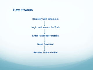 How it Works
Register with irctc.co.in
Login and search for Train
Enter Passenger Details
Make Payment
Receive Ticket Online
 