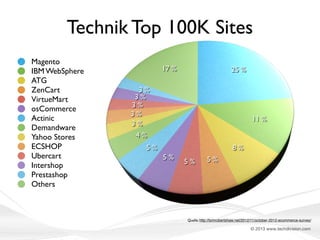 Technik Top 100K Sites
Magento
IBM WebSphere
ATG
ZenCart
VirtueMart
osCommerce
Actinic
Demandware
Yahoo Stores
ECSHOP
Ubercart
Intershop
Prestashop
Others

17 %

25 %

3 %
3 %
3 %
3 %
3 %

11 %

4 %
5 %

8 %
5 %

5 %

5 %

Quelle: http://tomrobertshaw.net/2012/11/october-2012-ecommerce-survey/

© 2013 www.techdivision.com

 