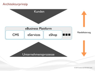 Architekturprinzip
Kunden
Import-Bridge

eBusiness Plattform
CMS

eServices

eShop

Flexibilisierung

Unternehmensprozesse

© 2013 www.techdivision.com

 