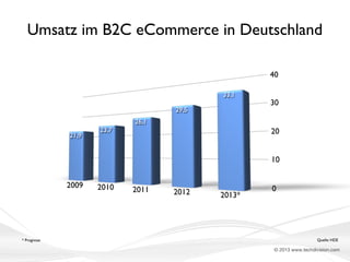 Umsatz im B2C eCommerce in Deutschland
40
33,1
29,5

30

26,1
21,9

23,7

20
10

2009

* Prognose

2010

2011

2012

2013*

0

Quelle: HDE

© 2013 www.techdivision.com

 
