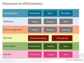 Multichannel mit POS Architektur
Search Engine

Geotargeting

Suche

RecoEngine

Webstore

Katalog

Checkout

RWD

Ordermanagement

Payment

Riskmgm.

Rechnung

Storenet

Dokumenterstellung

Ordersplitting

Zentrallager

Pick/Pack/Ship

Labeling

Status

Händler

Pick/Pack/Ship

Labeling

Status
© 2013 www.techdivision.com

 