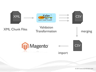XML

XML Chunk Files

CSV
Validation
Transformation

merging

CSV
import

© 2013 www.techdivision.com

 