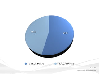 46 %

B2B, 35 Mrd. €

54 %

B2C, 30 Mrd. €
Quelle: IFH

© 2013 www.techdivision.com

 