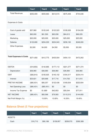 Total Revenues $252,000 $555,660 $612,615 $675,408 $744,638
Expenses & Costs
Cost of goods sold $57,960 $122,245 $122,523 $128,328 $134,035
Lease $60,000 $61,500 $63,038 $64,613 $66,229
Marketing $20,000 $25,000 $25,000 $25,000 $25,000
Salaries $133,890 $204,030 $224,943 $236,190 $248,000
Other Expenses
$3,500 $4,000 $4,500 $5,000 $5,500
Total Expenses & Costs
$271,850 $412,775 $435,504 $454,131 $473,263
EBITDA ($19,850) $142,885 $177,112 $221,277 $271,374
Depreciation $36,960 $36,960 $36,960 $36,960 $36,960
EBIT ($56,810) $105,925 $140,152 $184,317 $234,414
Interest $23,621 $20,668 $17,716 $14,763 $11,810
PRETAX INCOME ($80,431) $85,257 $122,436 $169,554 $222,604
Net Operating Loss ($80,431) ($80,431) $0 $0 $0
Income Tax Expense $0 $1,689 $42,853 $59,344 $77,911
NET INCOME ($80,431) $83,568 $79,583 $110,210 $144,693
Net Profit Margin (%) - 15.00% 13.00% 16.30% 19.40%
Year1 Year2 Year3 Year4 Year5
Balance Sheet (5 Year projections)
Year1 Year2 Year3 Year4 Year5
ASSETS
Cash $16,710 $90,188 $158,957 $258,570 $392,389
[YEAR] Business Plan | E-Commerce 29 / 32
 