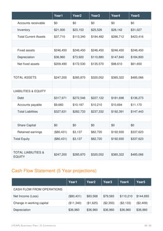 Accounts receivable $0 $0 $0 $0 $0
Inventory $21,000 $23,153 $25,526 $28,142 $31,027
Total Current Assets $37,710 $113,340 $184,482 $286,712 $423,416
Fixed assets $246,450 $246,450 $246,450 $246,450 $246,450
Depreciation $36,960 $73,920 $110,880 $147,840 $184,800
Net fixed assets $209,490 $172,530 $135,570 $98,610 $61,650
TOTAL ASSETS $247,200 $285,870 $320,052 $385,322 $485,066
LIABILITIES & EQUITY
Debt $317,971 $272,546 $227,122 $181,698 $136,273
Accounts payable $9,660 $10,187 $10,210 $10,694 $11,170
Total Liabilities $327,631 $282,733 $237,332 $192,391 $147,443
Share Capital $0 $0 $0 $0 $0
Retained earnings ($80,431) $3,137 $82,720 $192,930 $337,623
Total Equity ($80,431) $3,137 $82,720 $192,930 $337,623
TOTAL LIABILITIES &
EQUITY
$247,200 $285,870 $320,052 $385,322 $485,066
Year1 Year2 Year3 Year4 Year5
Cash Flow Statement (5 Year projections)
Year1 Year2 Year3 Year4 Year5
CASH FLOW FROM OPERATIONS
Net Income (Loss) ($80,431) $83,568 $79,583 $110,210 $144,693
Change in working capital ($11,340) ($1,625) ($2,350) ($2,133) ($2,409)
Depreciation $36,960 $36,960 $36,960 $36,960 $36,960
[YEAR] Business Plan | E-Commerce 30 / 32
 