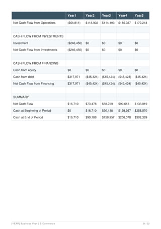 Net Cash Flow from Operations ($54,811) $118,902 $114,193 $145,037 $179,244
CASH FLOW FROM INVESTMENTS
Investment ($246,450) $0 $0 $0 $0
Net Cash Flow from Investments ($246,450) $0 $0 $0 $0
CASH FLOW FROM FINANCING
Cash from equity $0 $0 $0 $0 $0
Cash from debt $317,971 ($45,424) ($45,424) ($45,424) ($45,424)
Net Cash Flow from Financing $317,971 ($45,424) ($45,424) ($45,424) ($45,424)
SUMMARY
Net Cash Flow $16,710 $73,478 $68,769 $99,613 $133,819
Cash at Beginning of Period $0 $16,710 $90,188 $158,957 $258,570
Cash at End of Period $16,710 $90,188 $158,957 $258,570 $392,389
Year1 Year2 Year3 Year4 Year5
[YEAR] Business Plan | E-Commerce 31 / 32
 