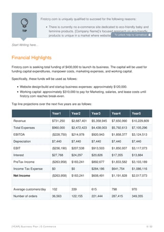 Start Writing here...
Firstcry.com is uniquely qualified to succeed for the following reasons:
There is currently no e-commerce site dedicated to eco-friendly baby and
feminine products. [Company Name]’s focused approach on eco-friendly
products is unique in a market where websites look to offer a broad
Financial Highlights
Firstcry.com is seeking total funding of $430,000 to launch its business. The capital will be used for
funding capital expenditures, manpower costs, marketing expenses, and working capital.
Specifically, these funds will be used as follows:
Website design/build and startup business expenses: approximately $120,000.
Working capital: approximately $310,000 to pay for Marketing, salaries, and lease costs until
firstcry.com reaches break-even.
Top line projections over the next five years are as follows:
Year1 Year2 Year3 Year4 Year5
Revenue $731,250 $2,687,401 $5,358,945 $7,650,990 $10,229,809
Total Expenses $960,000 $2,472,423 $4,438,003 $5,792,613 $7,105,296
EBITDA ($228,750) $214,978 $920,943 $1,858,377 $3,124,513
Depreciation $7,440 $7,440 $7,440 $7,440 $7,440
EBIT ($236,190) $207,538 $913,503 $1,850,937 $3,117,073
Interest $27,768 $24,297 $20,826 $17,355 $13,884
PreTax Income ($263,958) $183,241 $892,677 $1,833,582 $3,103,189
Income Tax Expense $0 $0 $284,186 $641,754 $1,086,116
Net Income ($263,958) $183,241 $608,491 $1,191,828 $2,017,073
Average customers/day 102 339 615 798 970
Number of orders 36,563 122,155 221,444 287,415 349,355
To unlock help try Upmetrics! 
[YEAR] Business Plan | E-Commerce 6 / 32
 